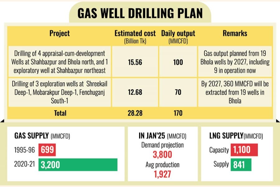 Eight new gas wells to be drilled