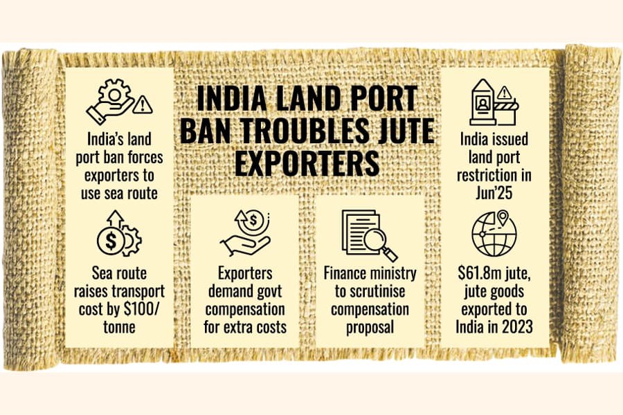 Jute exporters count addl $100 per tonne as freight cost