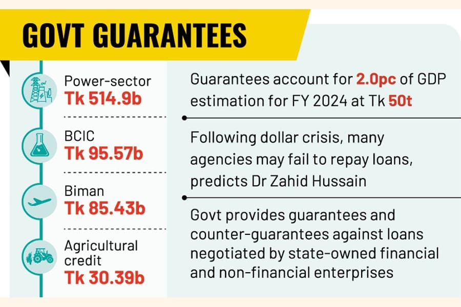 Govt liabilities from SOEs’ debts swell to Tk 985.9b