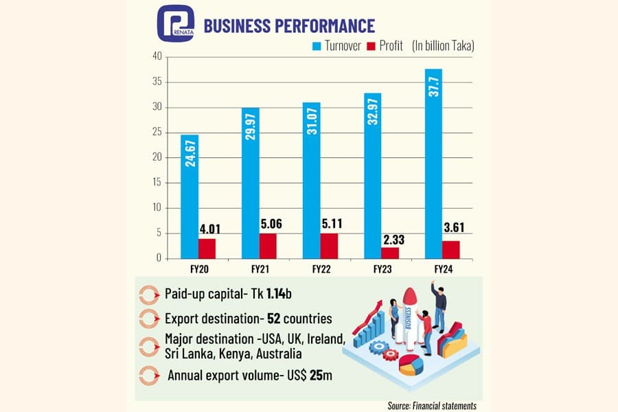 Renata wins EU nod for drug exports