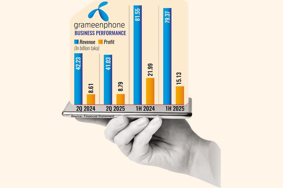 Grameenphone posts 2pc Q2 profit rise, to pay out 98pc of H1 earnings