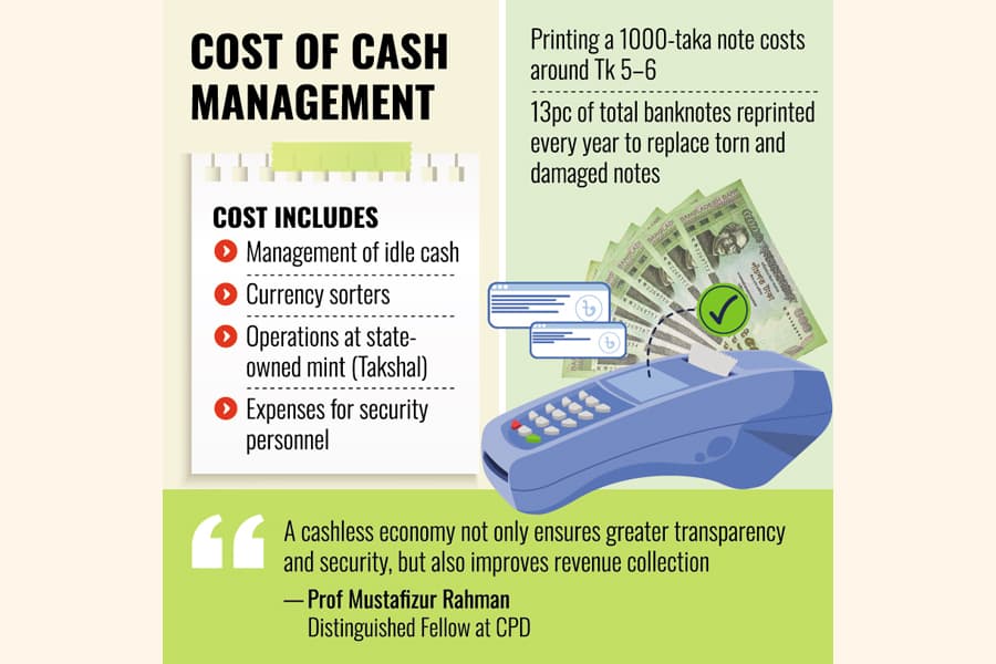 Bangladesh spends Tk 200b yearly on cash management
