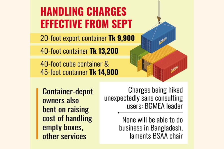 Outbound container-handling charges set to surge 81pc