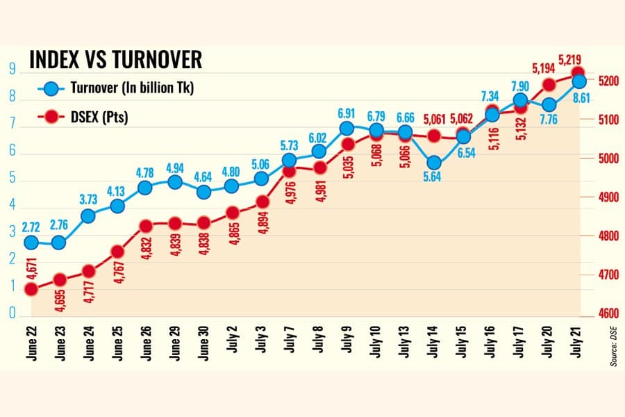 Investor interest in blue-chip stocks lifts turnover to 10-month peak