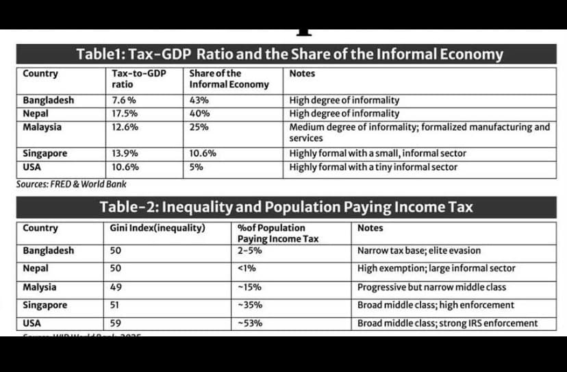 The Tax-GDP ratio: what BD's real problem is