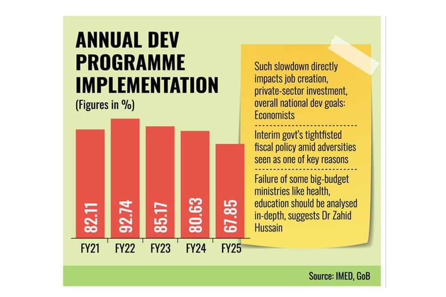 Dev spending hits rock-bottom low at Tk 1.53t