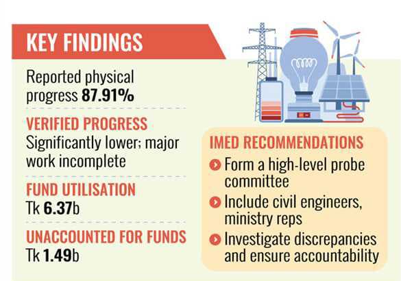 Unfinished power project faces probe over missing funds, lapses