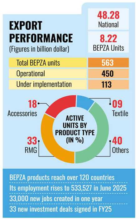 BEPZA units contribute 17pc to nat'l exports in FY25