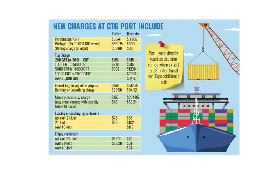 Ctg port tariffs poised for steep rise