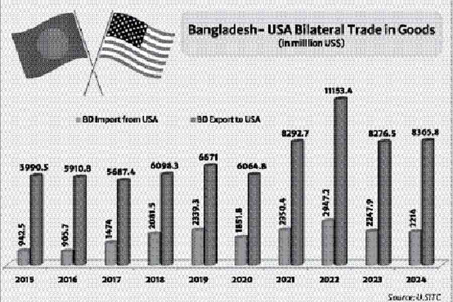 Export on edge amid tariff crisis