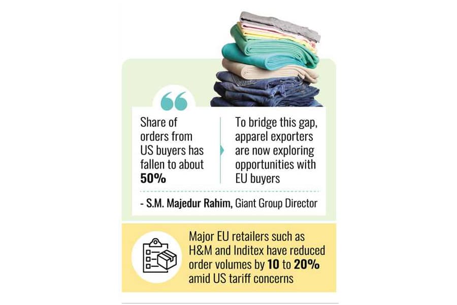Apparel exporters feel pricing pressure from European buyers