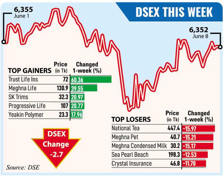 Stocks lose steam as budget brings no cheer