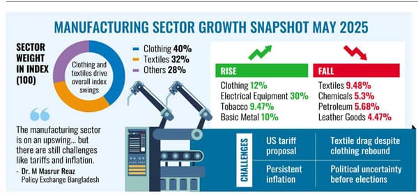 Large manufacturing sector grows 7.8pc in May, but textiles slump