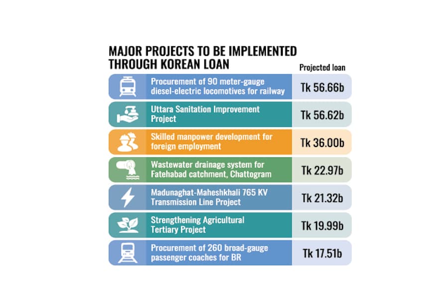 S Korea intends to begin with  $6.0b in fresh ventures