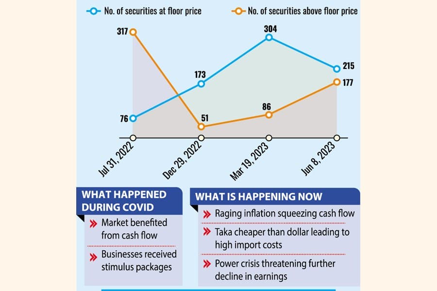 Why market to bleed more due to floor price now than during Covid