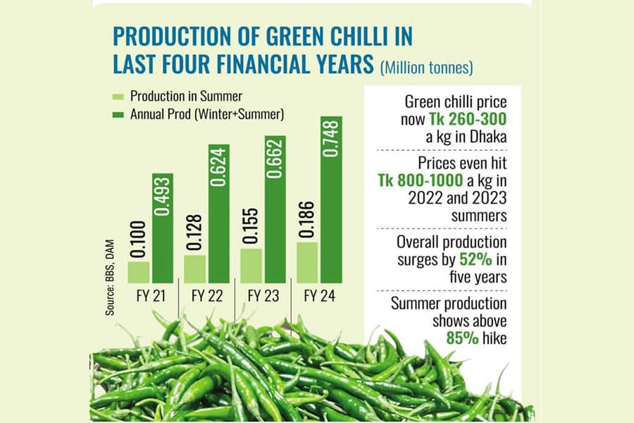 Green chilli prices soar despite production boom
