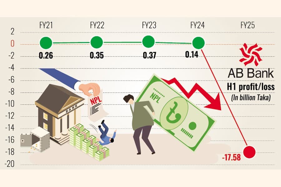 AB Bank posts deepest H1 loss among listed lenders