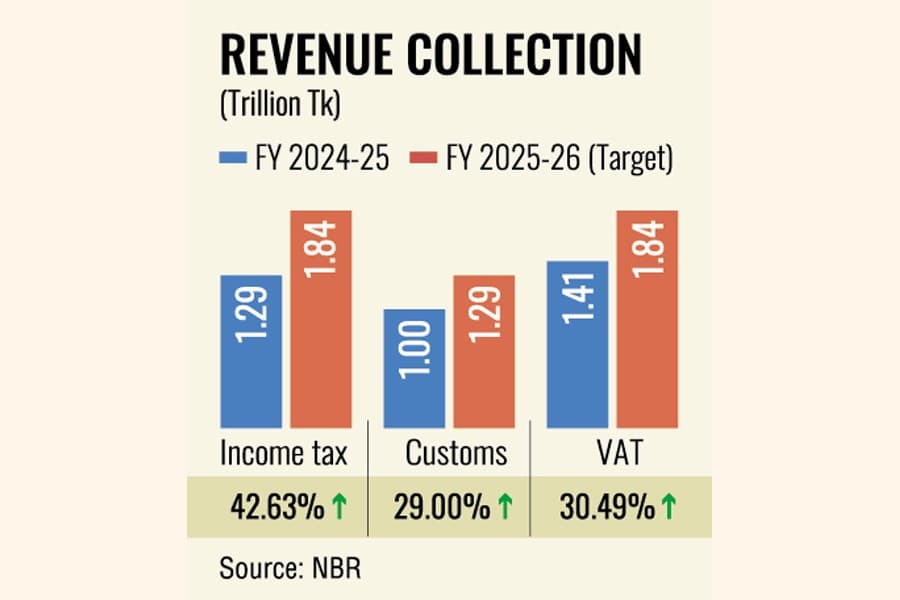 Revenue board needs 35pc more collection