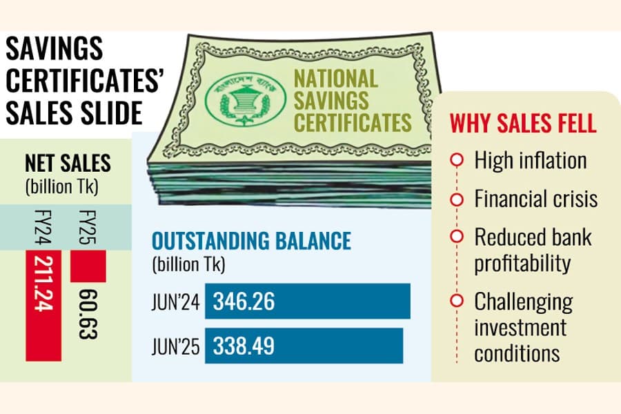 SAVINGS INSTRUMENTS: FY25 net sales recover, but still negative