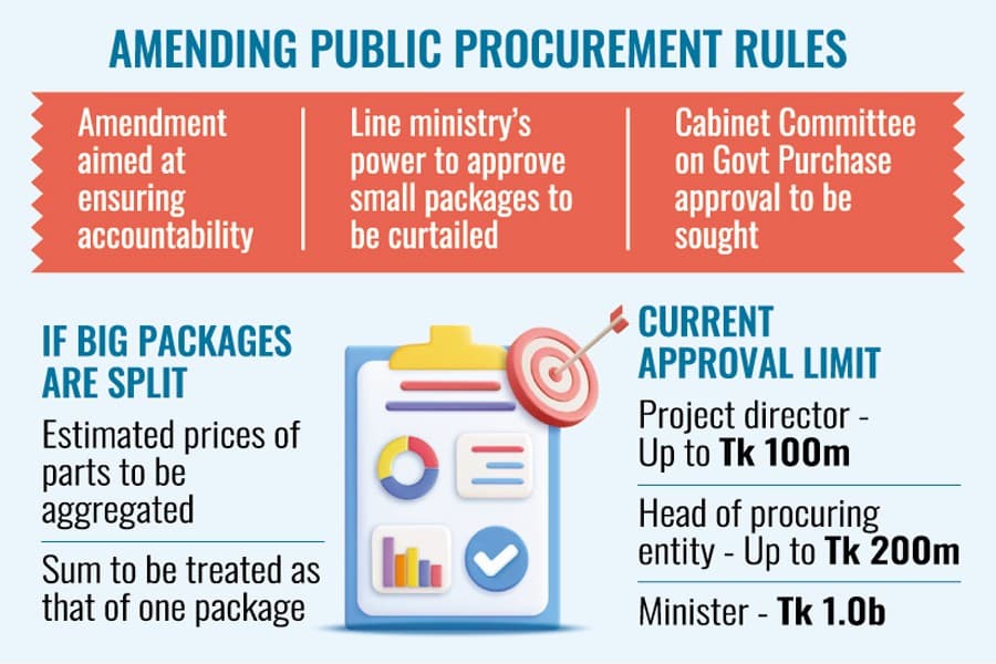 Splitting big packages for tendering to be restricted