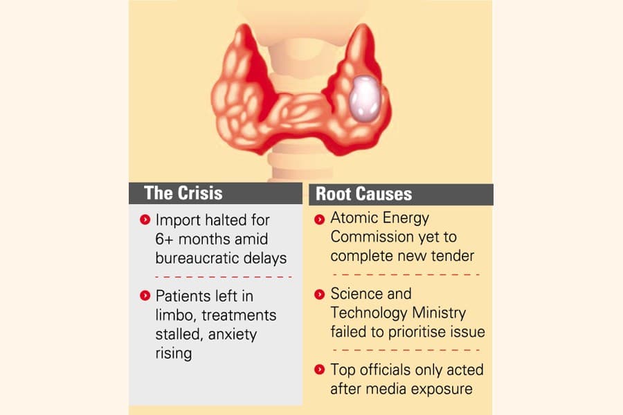 Radioactive Iodine shortage hits thyroid cancer treatment hard