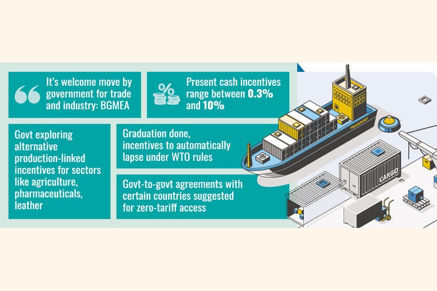 Further cut in export cash incentive before LDC graduation unlikely