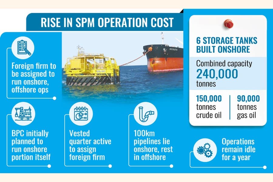 Operational cost of single-point mooring to far exceed estimate