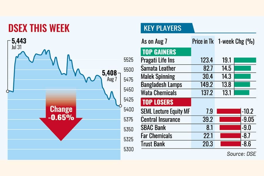 Stocks lose steam on profit-taking