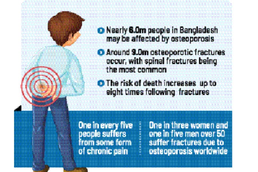 Over 40m suffer from pain-related illnesses in Bangladesh: Study