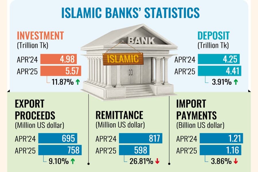 Investment growth dwarfs deposit's at Islamic banks