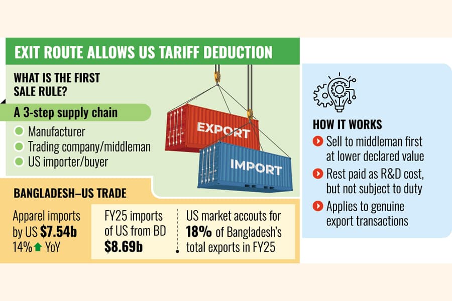Apparel exporters eye 'first sale' rule to boost competitiveness
