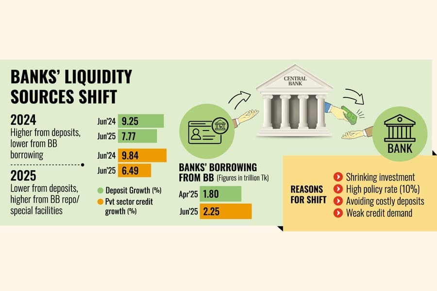 Banks shift focus from deposit drive to BB's liquidity tools