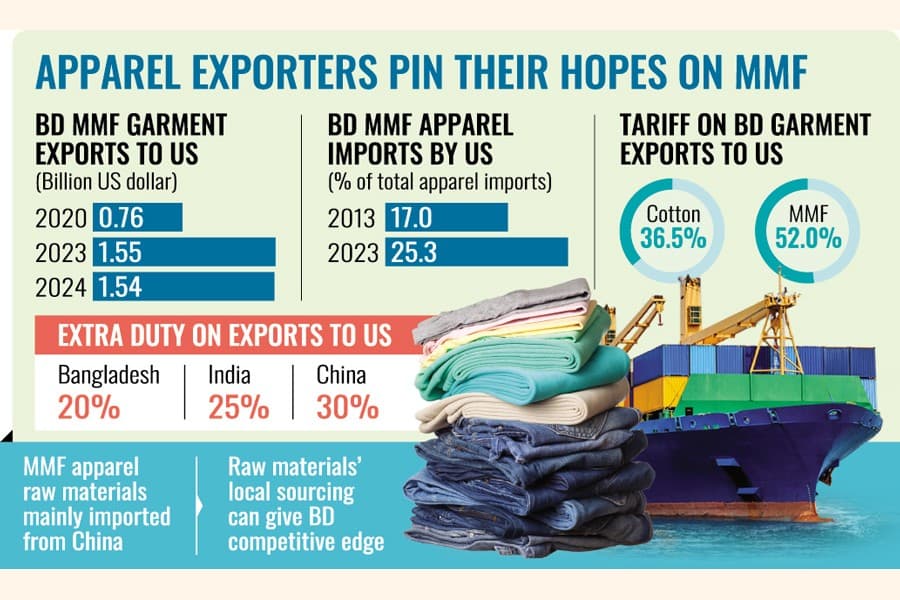 Prospect bright for Bangladeshi MMF-based RMG exports to US, say exporters
