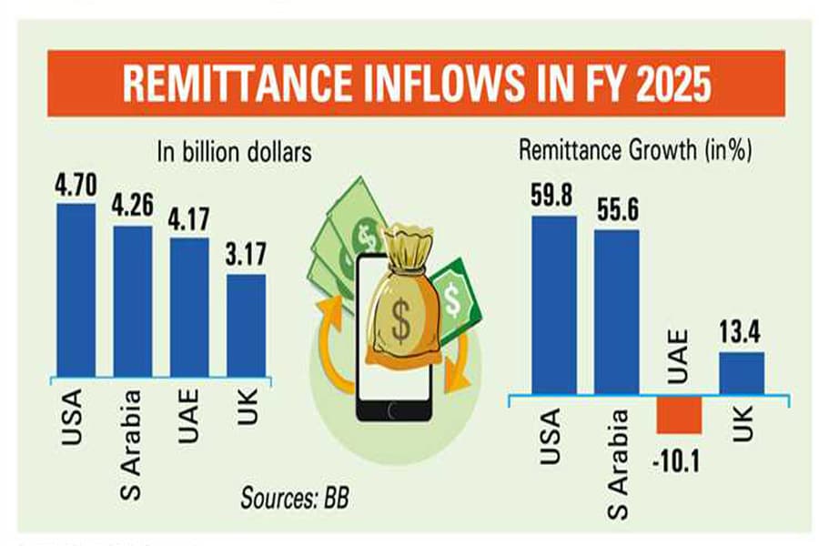 Remittances from US surge 60pc in FY25