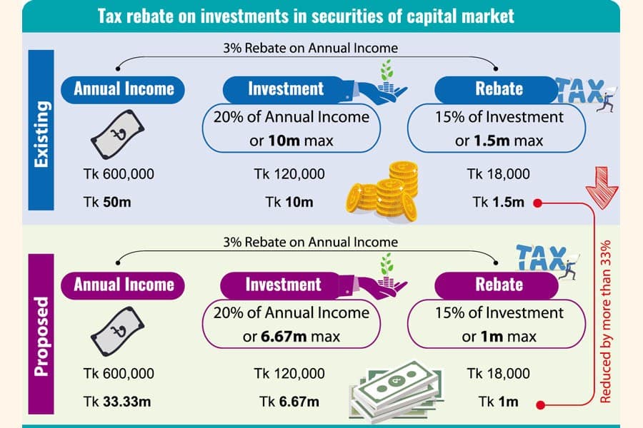 Law proposes cutting tax rebate by a third for investments in securities