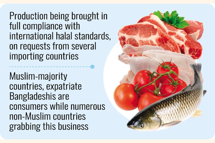 Govt eyes $10 trillion global halal market
