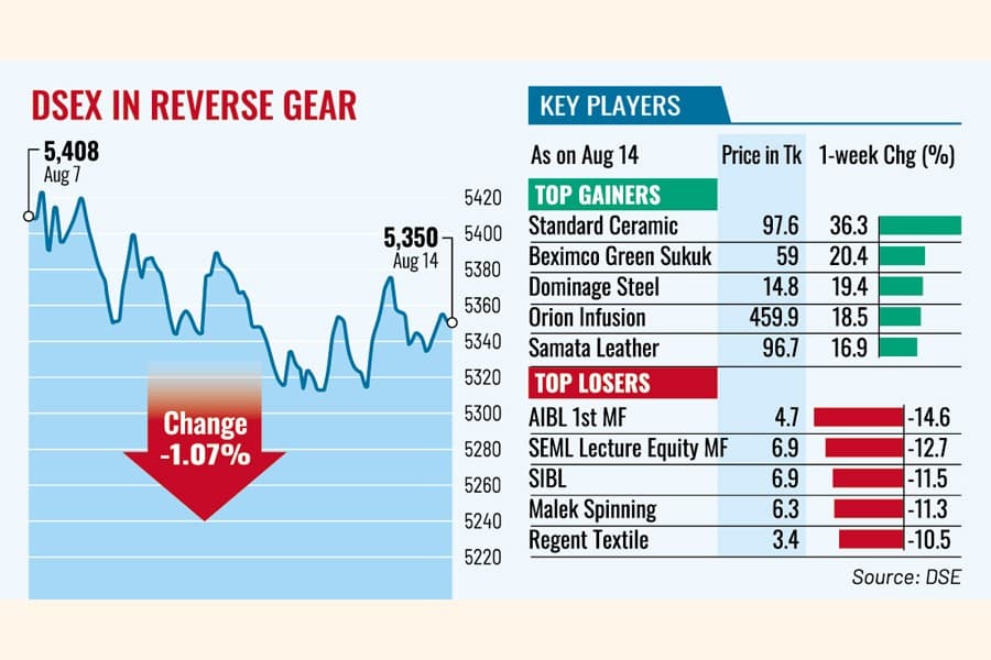 Profit-taking drags market lower as investors turn cautious ahead of earnings season