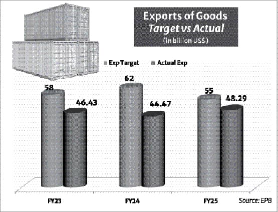 Challenges to achieving the export target
