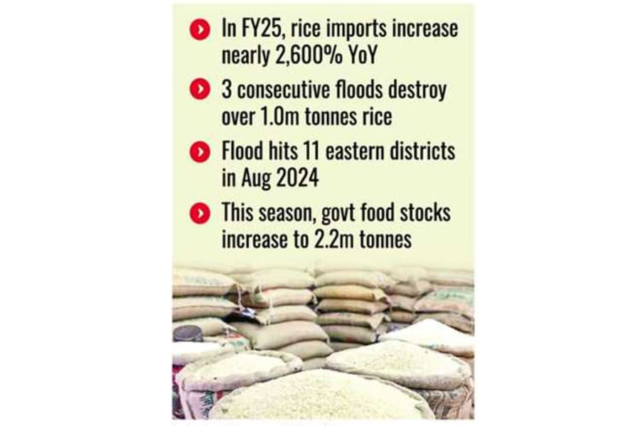 Rice imports hit nearly $700m in FY25 amid flood losses This season, procurement