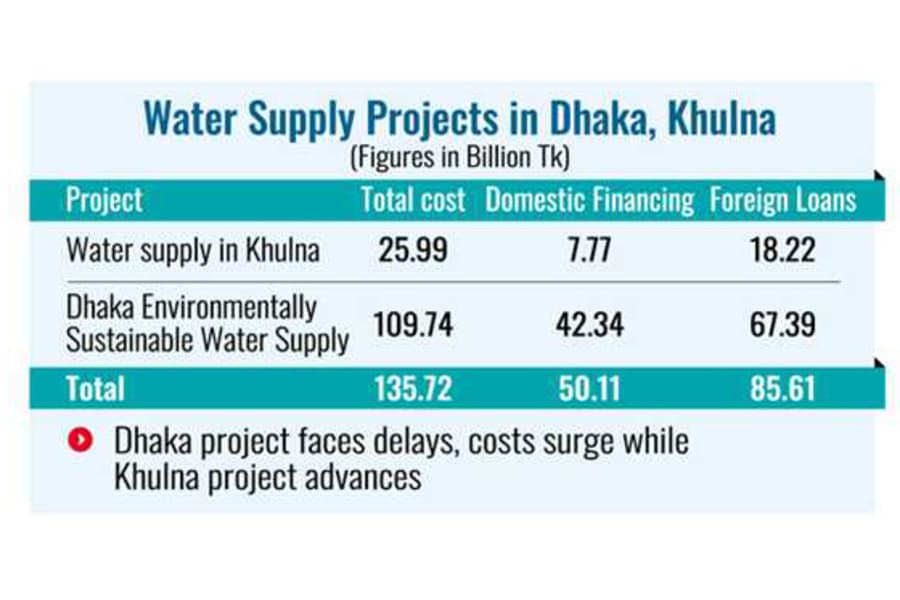 Tk 136b projects await ECNEC nod