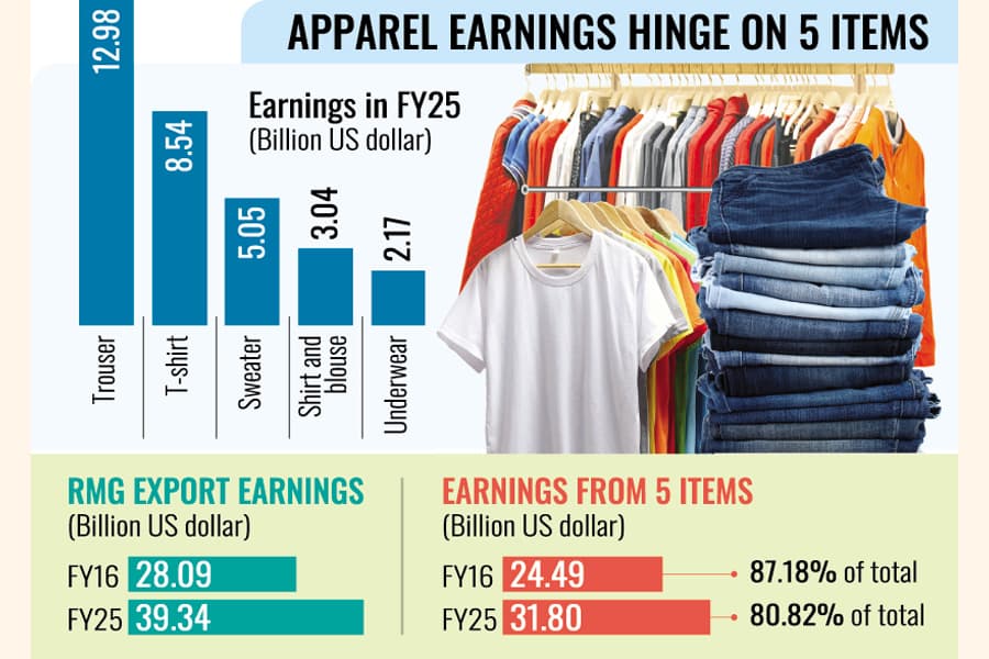 Narrow product range risks RMG sector’s sustainability