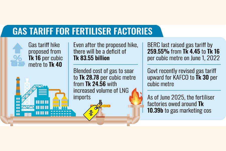 Petrobangla wants 150pc gas tariff hike for fertiliser units
