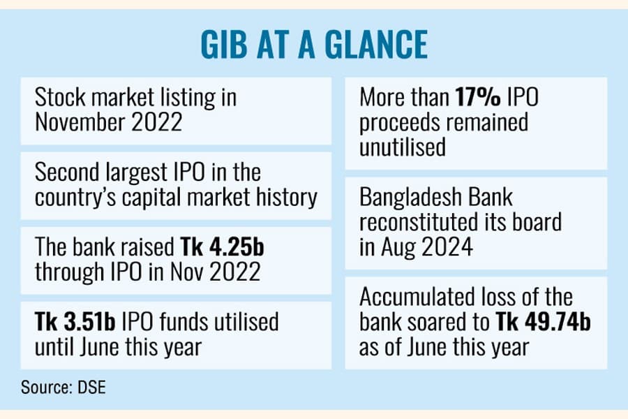 Global Islami Bank fails to utilise full IPO funds in time