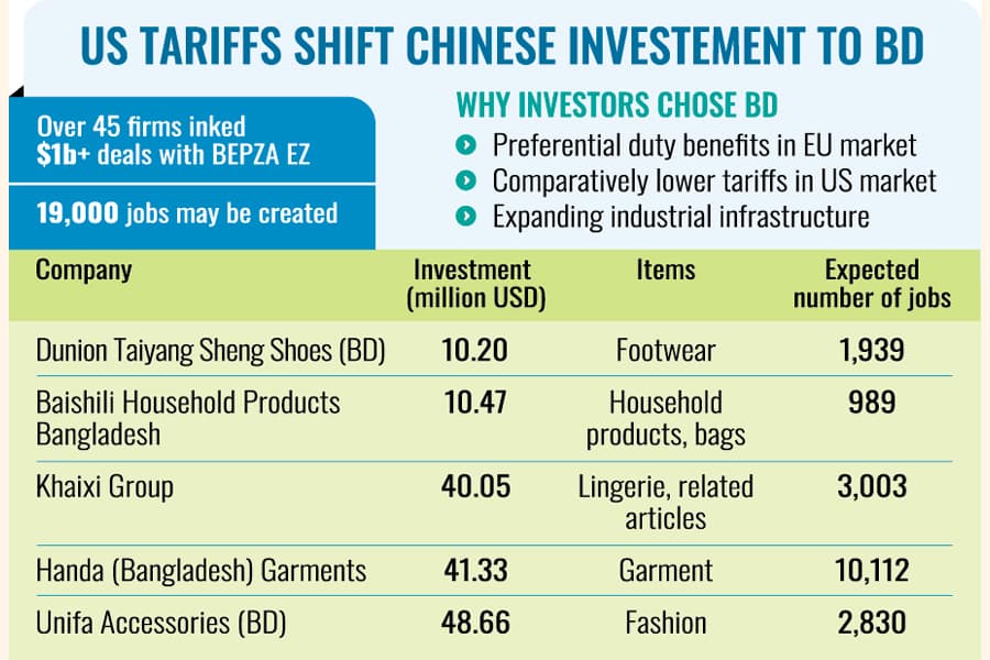 Bangladesh emerging as Chinese firms' investment destination