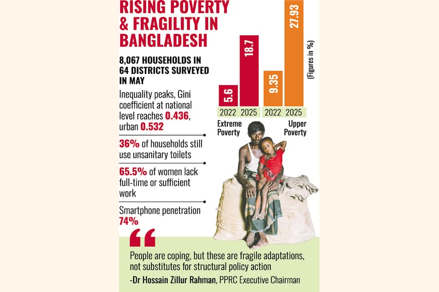 27.93pc of people live below poverty line: Survey