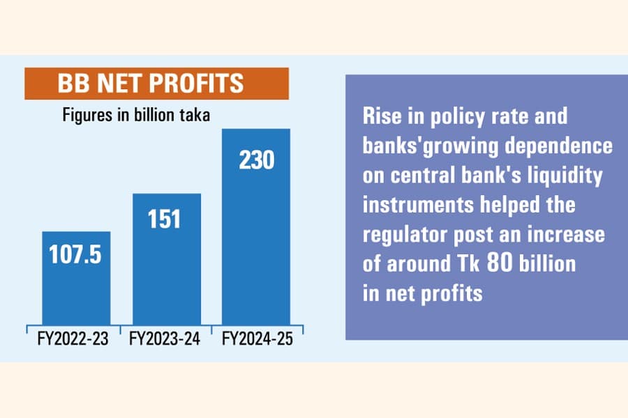 Bangladesh Bank net profits up 52pc in FY25