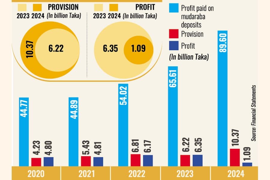 Islami Bank posts profit despite regulatory clampdown, surging NPLs