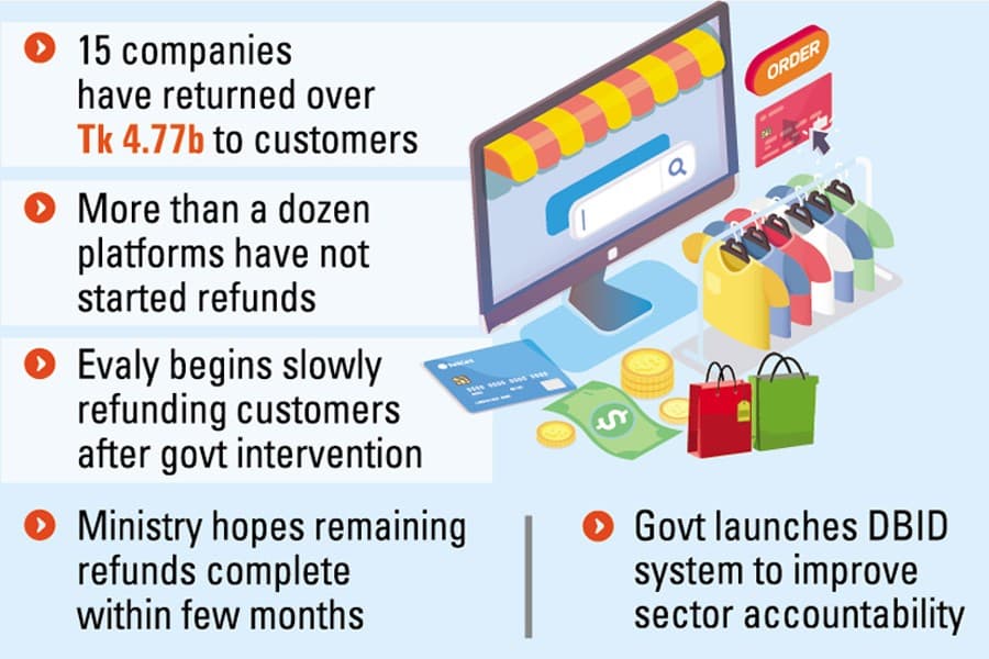 20 scam-hit e-comm cos still owe clients over Tk 650m
