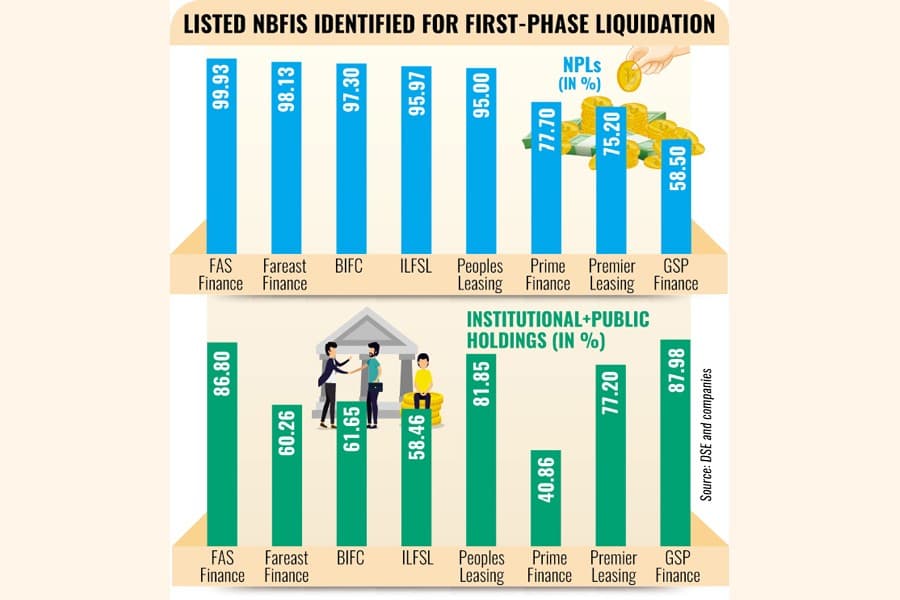 Investors likely to return empty-handed from NBFI liquidation drive