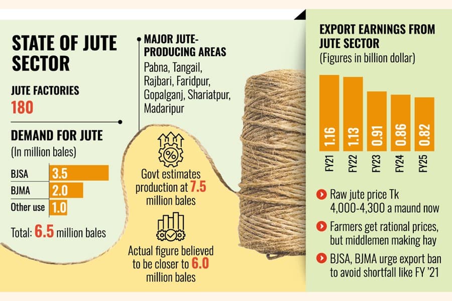 Jute prices hit record high